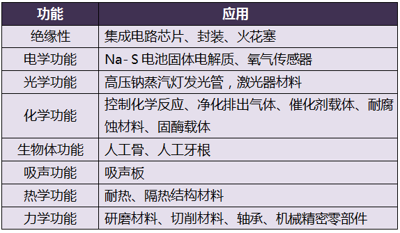 氧化鋁陶瓷材料在新能源領(lǐng)域的研究與應(yīng)用